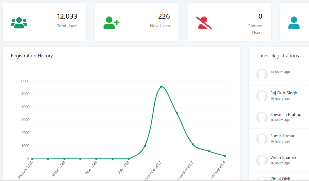 DMS user report dashboard with registration history chart